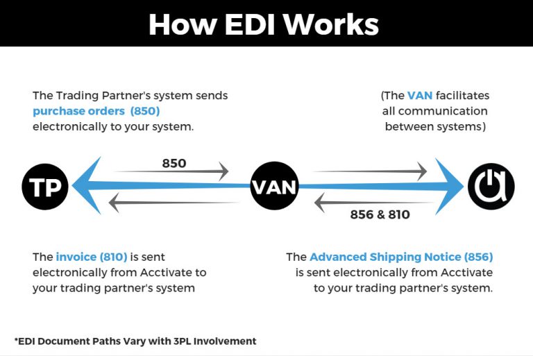 How EDI works is the beginning of understanding What EDI is